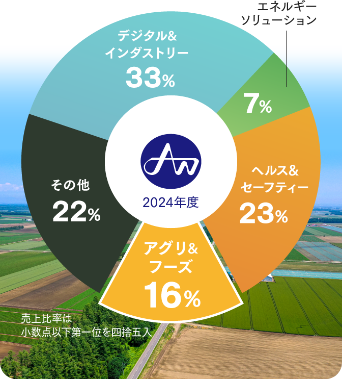エア・ウォーターグループ売上比率